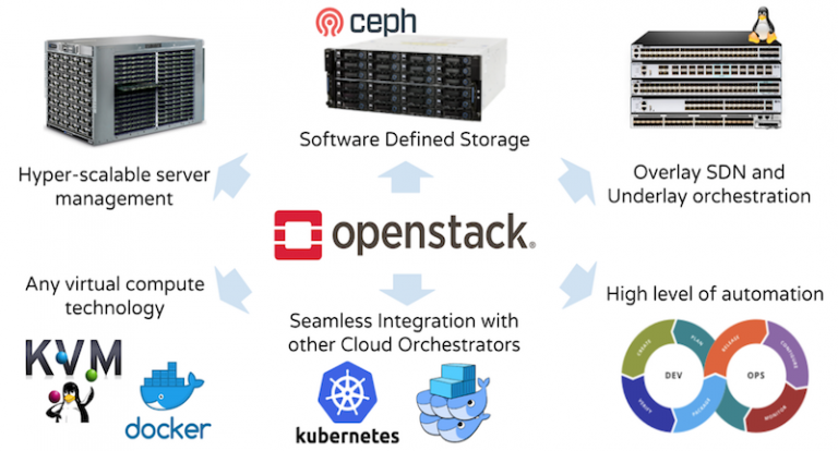 Cloud server open stack là gì? Ưu điểm Cloud server VNPT | IDC VNPT