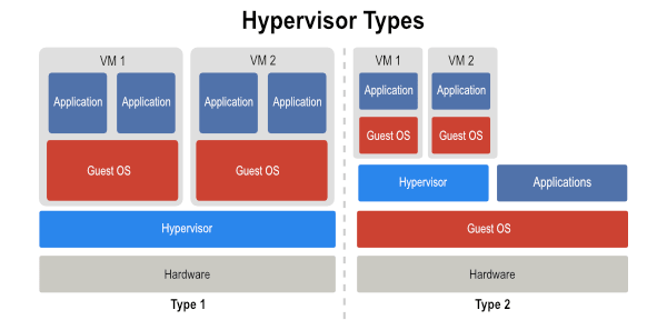 Hypervisor là gì? Vai trò hoạt động của Hypervisor trên nền tảng cloud  server | IDC VNPT