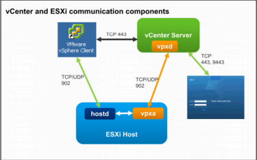 Sự khác biệt giữa các công nghệ ảo hóa VMware vSphere, vCenter và ESXi ...